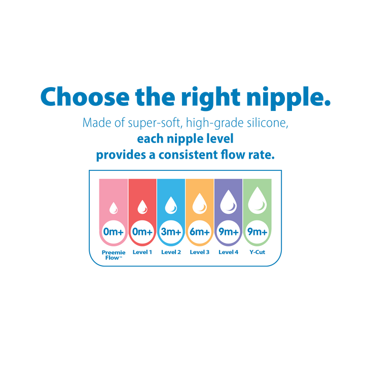 Infographic titled "Choose the Right Nipple" featuring six color-coded sections for Dr. Brown's Natural Flow® Wide-Neck Baby Bottle Silicone Nipple, indicating flow levels: Preemie Flow, Level 1 (0m+), Level 2 (3m+), Level 3 (6m+), Level 4 (9m+), and Y-Cut (9m+) designed to reduce colic by ensuring consistent flow rates.